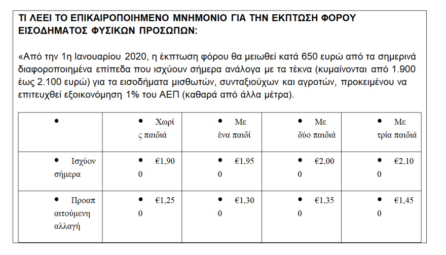 Ιδού η... γραβάτα του Τσίπρα: «Γραμμή-γραμμή» τα μέτρα και οι περικοπές έως το 2022