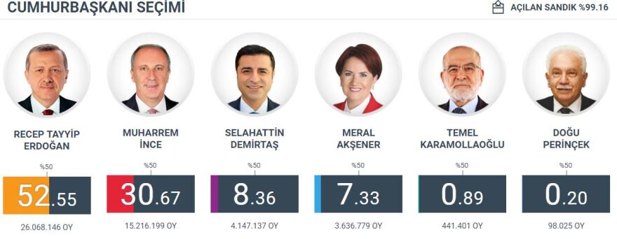 Κυριαρχία του «σουλτάνου» Ερντογάν στην Τουρκία: Επανεξελέγη πρόεδρος, δική του και η Βουλή 