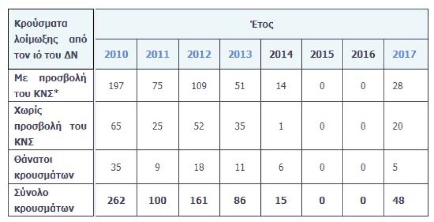 Ο ιός του Δυτικού Νείλου επανέρχεται: Στη Δυτική Αττική τα δύο πρώτα κρούσματα για φέτος