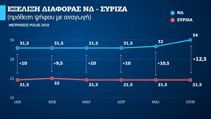 Νέο γκάλοπ: Προβάδισμα 12,5 μονάδων η ΝΔ - Άνοιξε η ψαλίδα