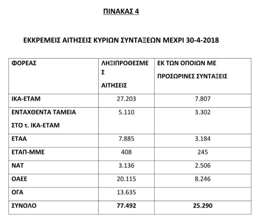 Οι εργαζόμενοι στα ασφαλιστικά ταμεία καταγγέλλουν: Με λογιστικά τρικ έκαναν πλεονασματικό τον ΕΦΚΑ