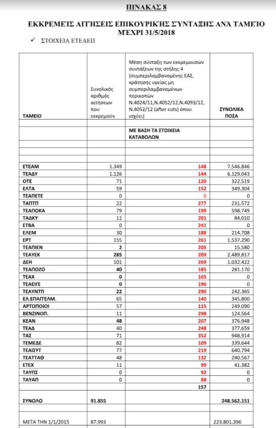 Οι εργαζόμενοι στα ασφαλιστικά ταμεία καταγγέλλουν: Με λογιστικά τρικ έκαναν πλεονασματικό τον ΕΦΚΑ