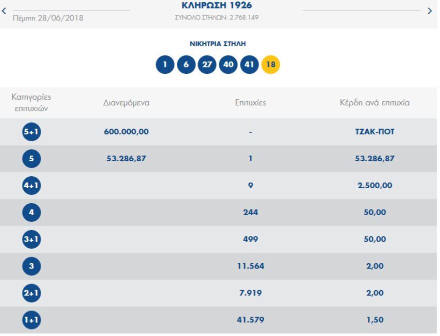 Τζόκερ: Τζακ ποτ στην σημερινή κλήρωση 