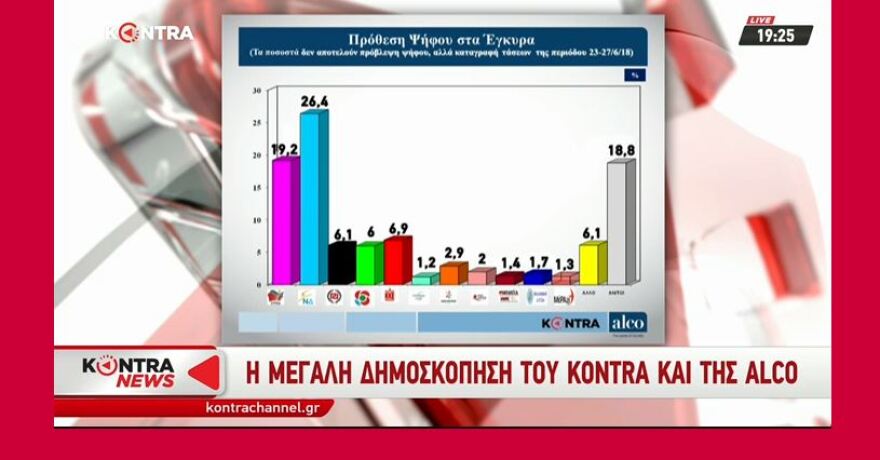 Άνοιγμα της ψαλίδας ΝΔ - ΣΥΡΙΖΑ δείχνει και νέα δημοσκόπηση