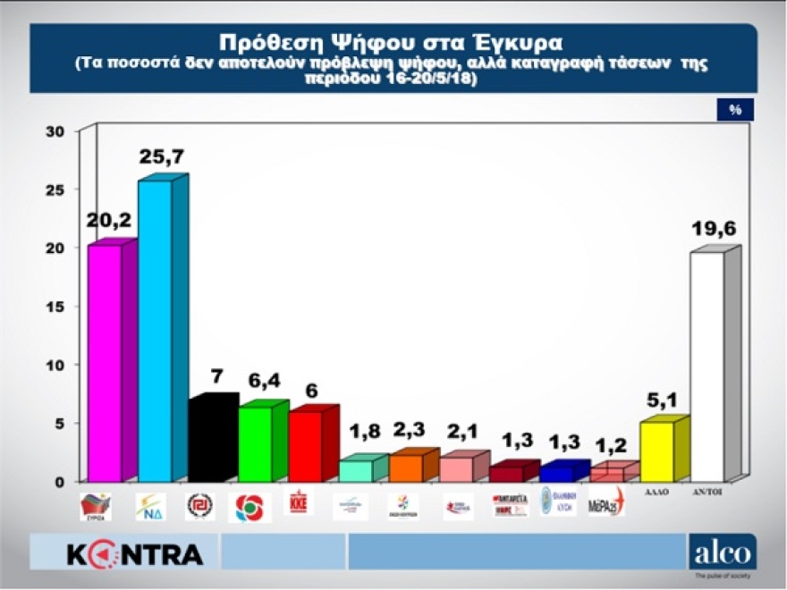 Άνοιγμα της ψαλίδας ΝΔ - ΣΥΡΙΖΑ δείχνει και νέα δημοσκόπηση