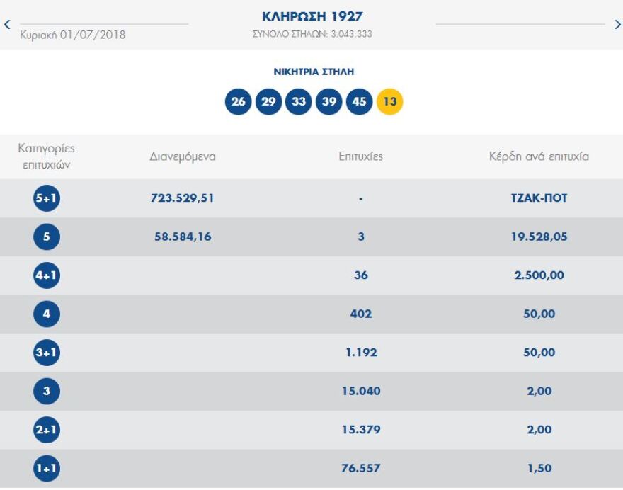 Τζακ ποτ στην κλήρωση του Τζόκερ