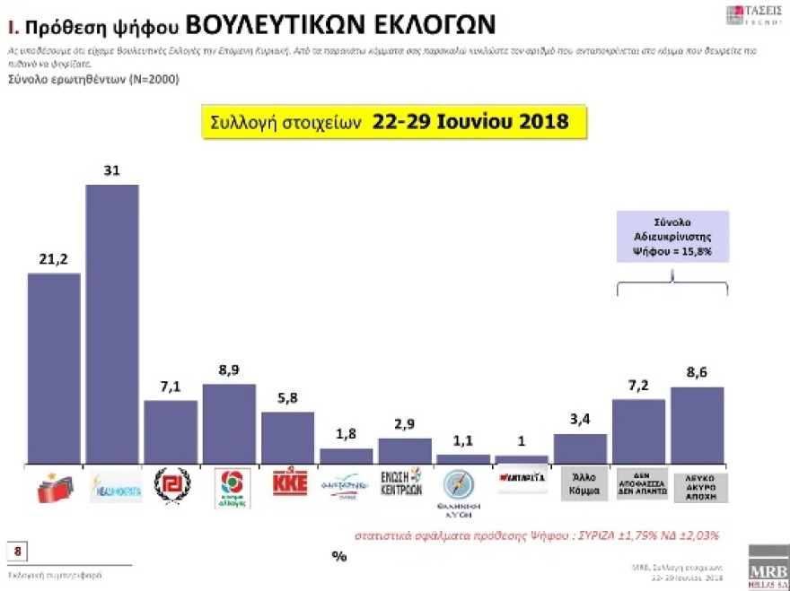 Έρευνα MRB: Προβάδισμα 9,8 μονάδων της ΝΔ - Κακή η συμφωνία στο Σκοπιανό λέει το 68,3%