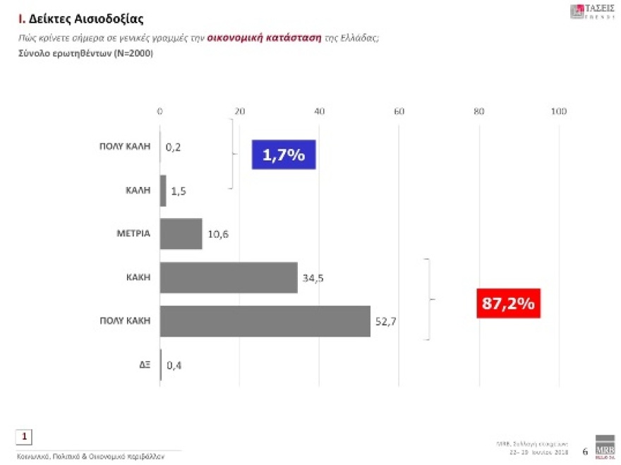 Έρευνα MRB: Προβάδισμα 9,8 μονάδων της ΝΔ - Κακή η συμφωνία στο Σκοπιανό λέει το 68,3%