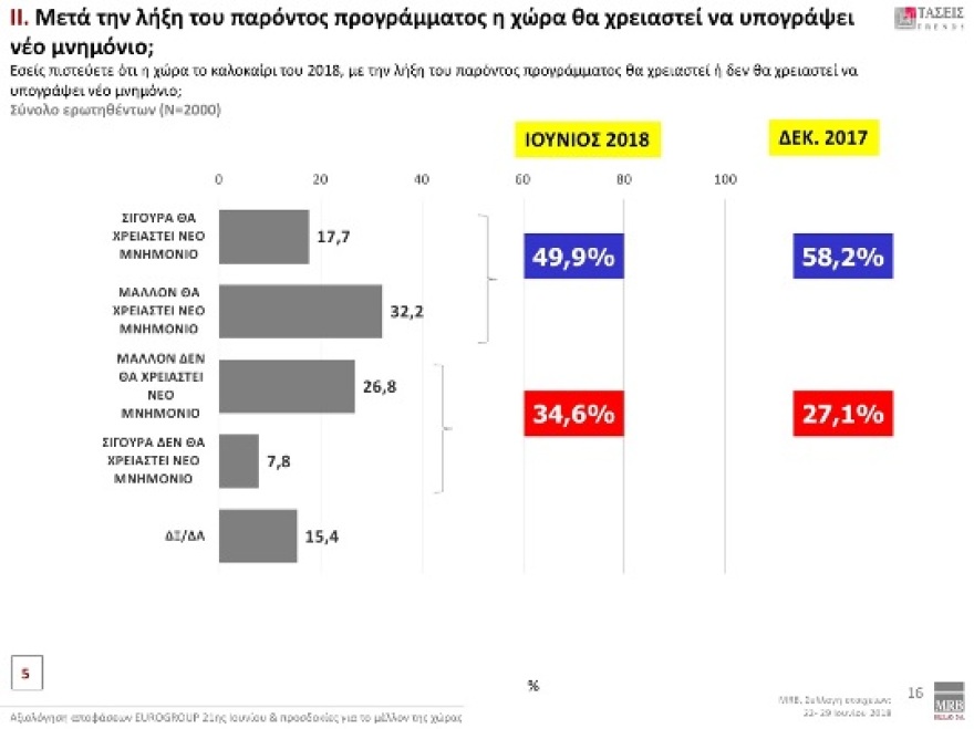 Έρευνα MRB: Προβάδισμα 9,8 μονάδων της ΝΔ - Κακή η συμφωνία στο Σκοπιανό λέει το 68,3%