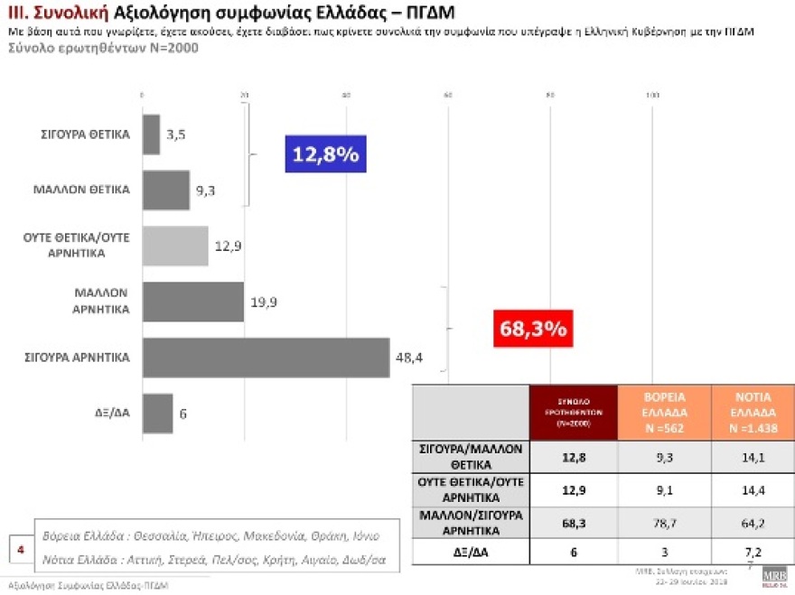 Έρευνα MRB: Προβάδισμα 9,8 μονάδων της ΝΔ - Κακή η συμφωνία στο Σκοπιανό λέει το 68,3%