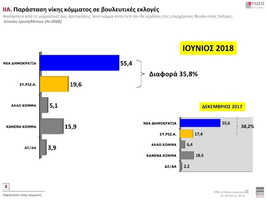 Έρευνα MRB: Προβάδισμα 9,8 μονάδων της ΝΔ - Κακή η συμφωνία στο Σκοπιανό λέει το 68,3%