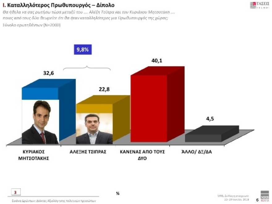 Έρευνα MRB: Προβάδισμα 9,8 μονάδων της ΝΔ - Κακή η συμφωνία στο Σκοπιανό λέει το 68,3%