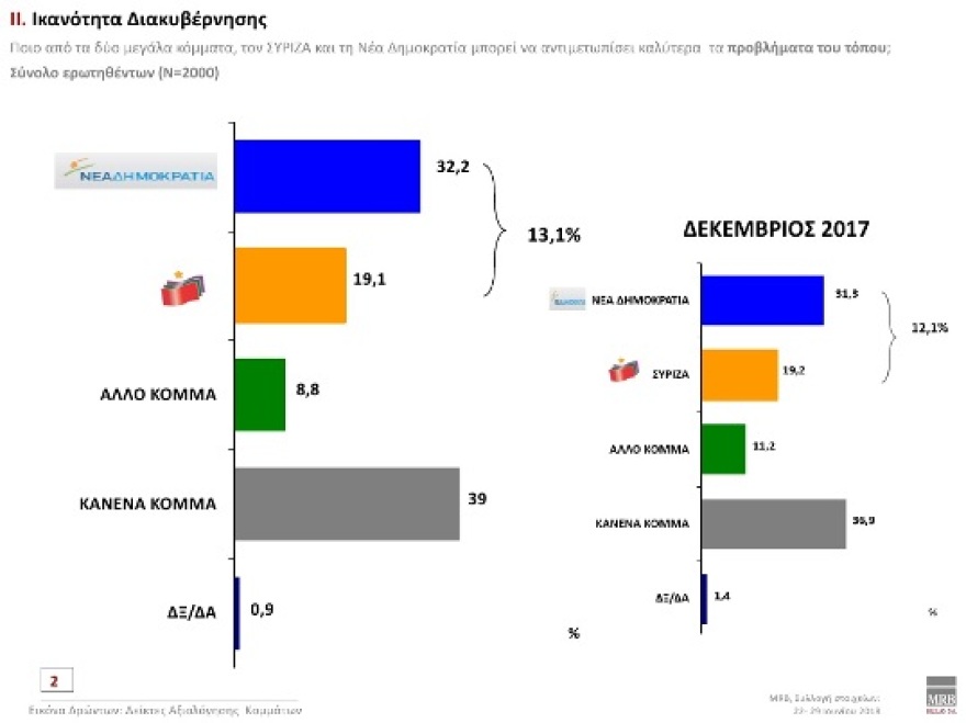 Έρευνα MRB: Προβάδισμα 9,8 μονάδων της ΝΔ - Κακή η συμφωνία στο Σκοπιανό λέει το 68,3%