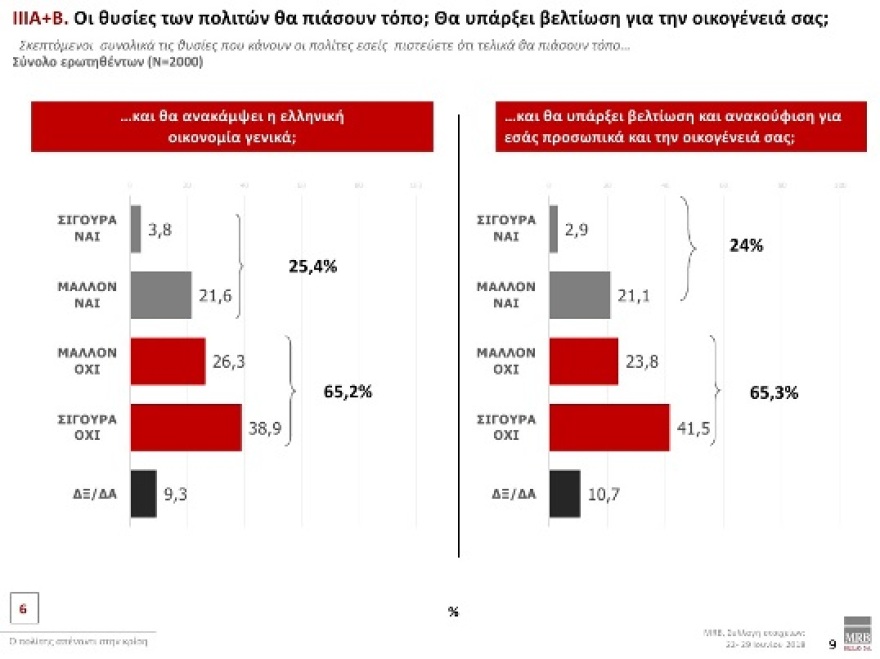Έρευνα MRB: Προβάδισμα 9,8 μονάδων της ΝΔ - Κακή η συμφωνία στο Σκοπιανό λέει το 68,3%