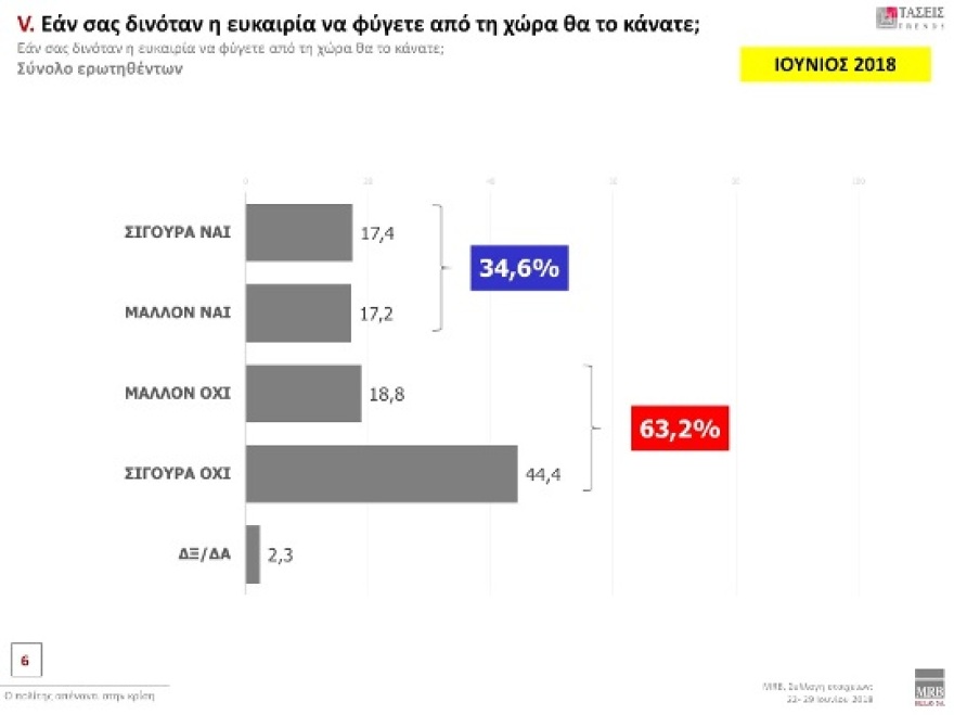 Έρευνα MRB: Προβάδισμα 9,8 μονάδων της ΝΔ - Κακή η συμφωνία στο Σκοπιανό λέει το 68,3%