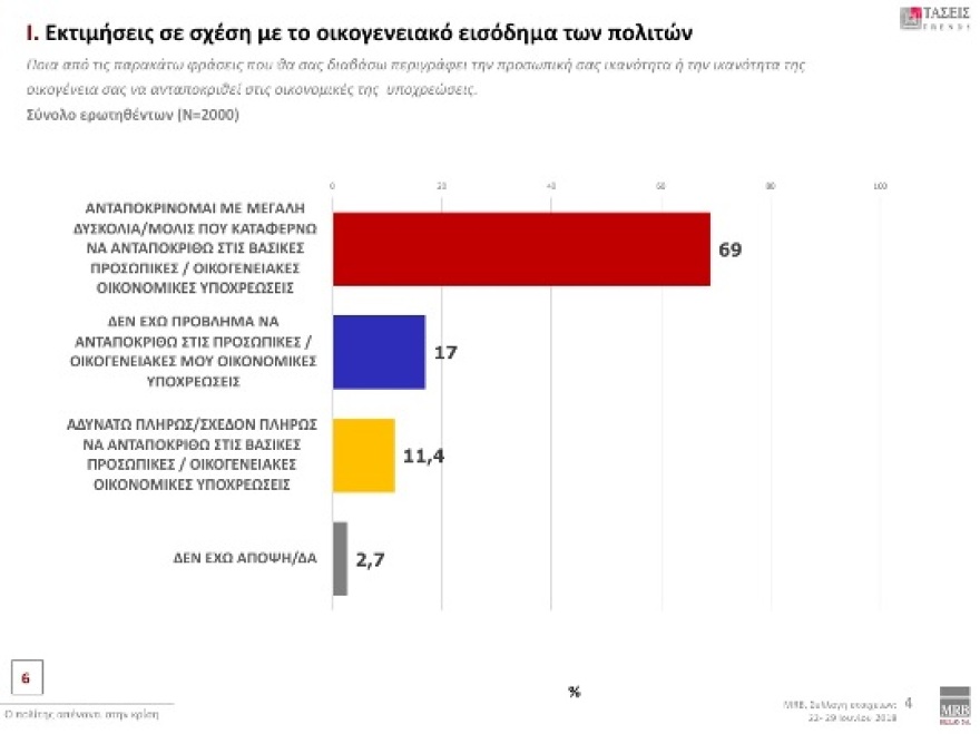 Έρευνα MRB: Προβάδισμα 9,8 μονάδων της ΝΔ - Κακή η συμφωνία στο Σκοπιανό λέει το 68,3%