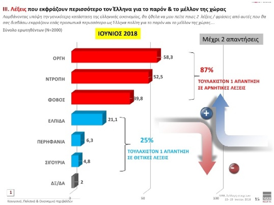 Έρευνα MRB: Προβάδισμα 9,8 μονάδων της ΝΔ - Κακή η συμφωνία στο Σκοπιανό λέει το 68,3%
