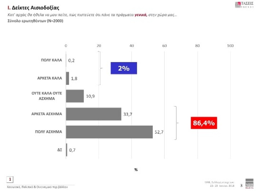 Έρευνα MRB: Προβάδισμα 9,8 μονάδων της ΝΔ - Κακή η συμφωνία στο Σκοπιανό λέει το 68,3%