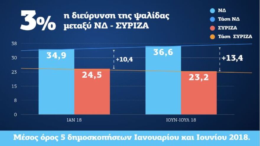ΝΔ: Στο 13,4% η διαφορά με τον ΣΥΡΙΖΑ στις πέντε τελευταίες δημοσκοπήσεις
