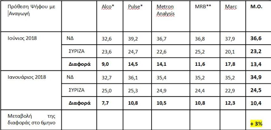 ΝΔ: Στο 13,4% η διαφορά με τον ΣΥΡΙΖΑ στις πέντε τελευταίες δημοσκοπήσεις