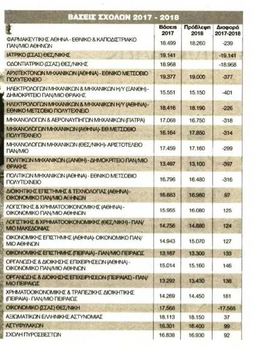 Πανελλήνιες 2018: Οι εκτιμήσεις για τις βάσεις σε 47 σχολές