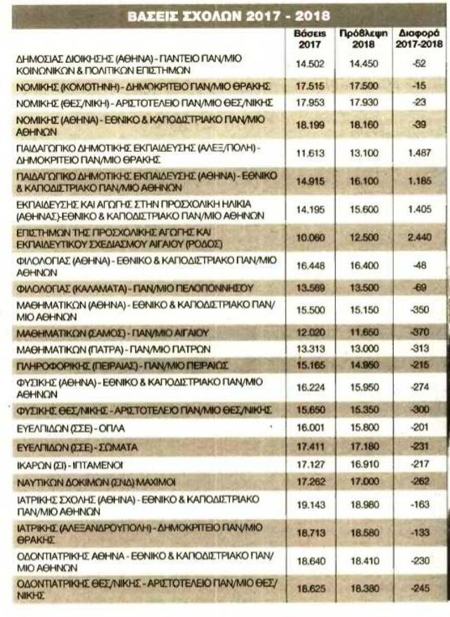 Πανελλήνιες 2018: Οι εκτιμήσεις για τις βάσεις σε 47 σχολές