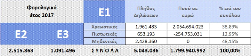 Εκκαθαριστικά- «φωτιά»: Στα 1.047 ευρώ ο μέσος πρόσθετος  φόρος 