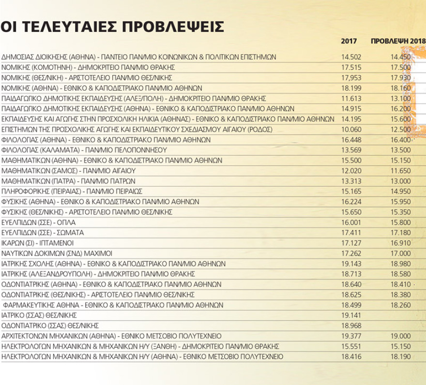 Βάσεις 2018: Το «ασανσέρ» των βάσεων - Πάνω η Νομική, κάτω Πολυτεχνικές και Ιατρική