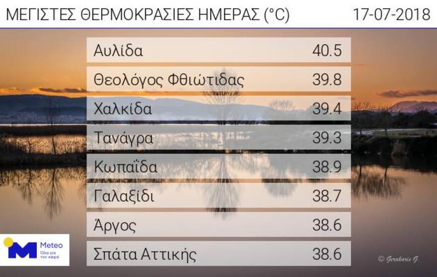 Καιρός: Στην Αυλίδα το πρώτο 40άρι - Πέφτει λίγο η θερμοκρασία την Τετάρτη