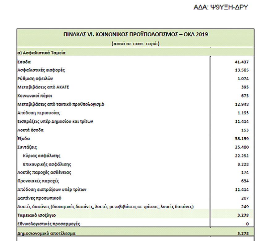 Συντάξεις: Βγήκε η εγκύκλιος για περικοπή 3,4  δισ. το 2019