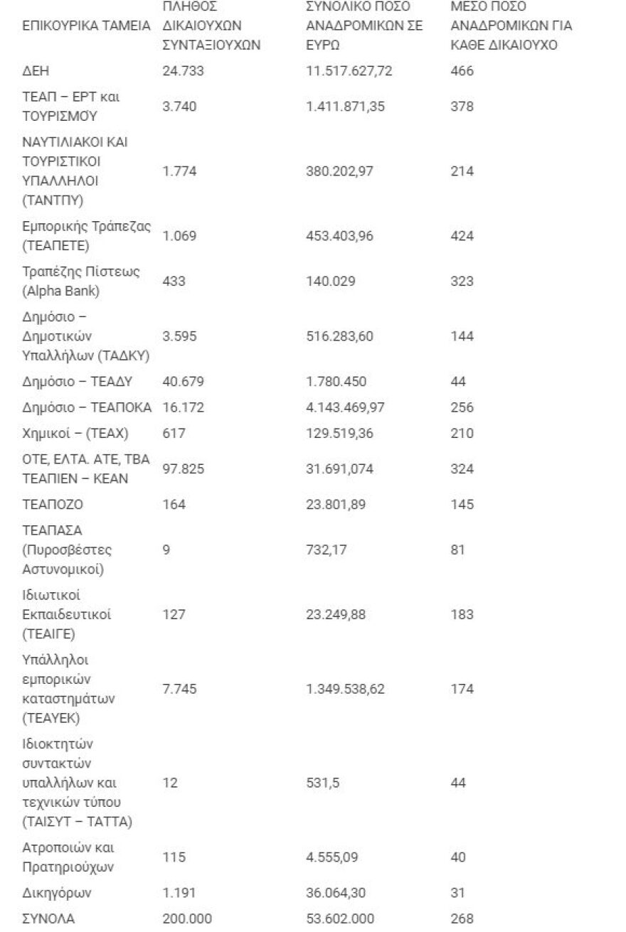Συντάξεις: Επιστρέφουν αναδρομικά έως και 466 ευρώ στις επικουρικές