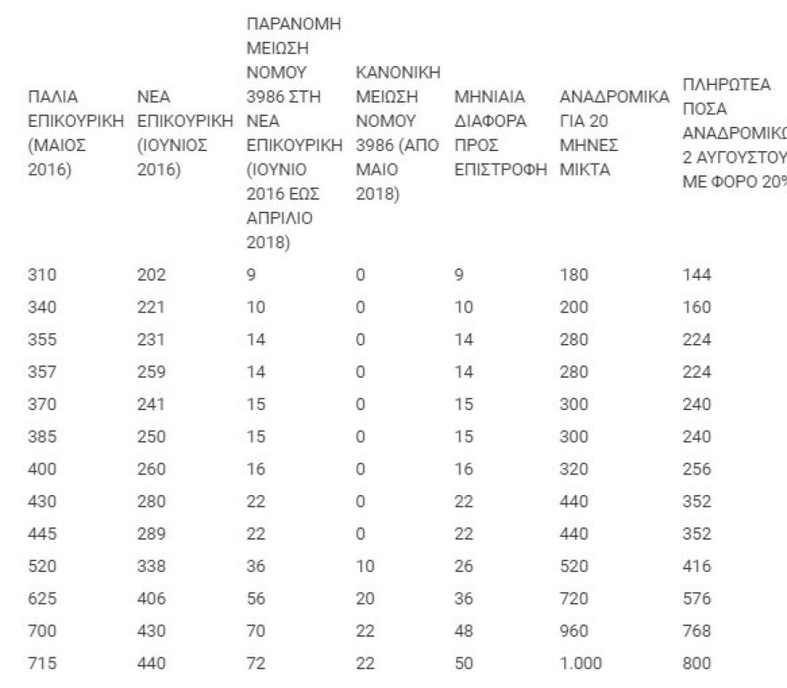 Συντάξεις: Επιστρέφουν αναδρομικά έως και 466 ευρώ στις επικουρικές