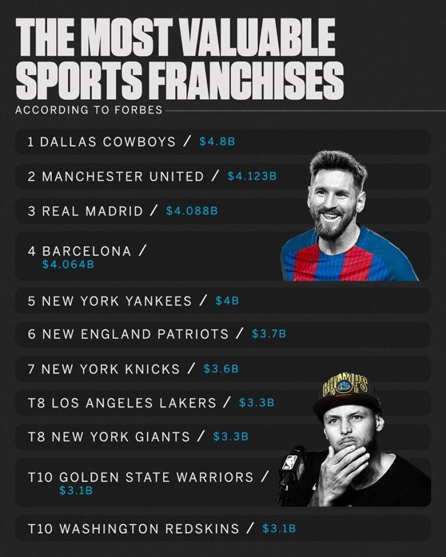 Γιουνάιτεντ, Ρεάλ, Μπαρτσελόνα τα πιο πλούσια brands της μπάλας  
