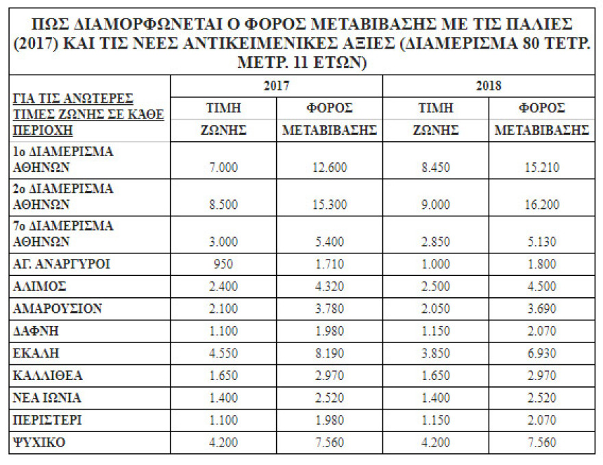 Πού αυξάνεται και πού μειώνεται ο φόρος μεταβίβασης ακινήτων - Πίνακες
