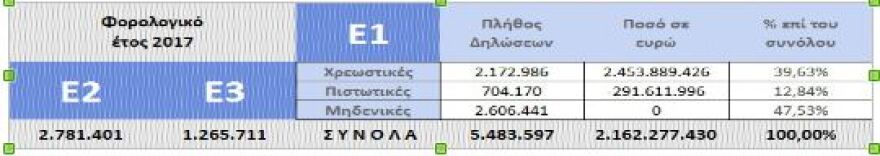 «Καίνε» τα εκκαθαριστικά της εφορίας: Στα 1.100 ευρώ ο μέσος όρος και… ανεβαίνει!