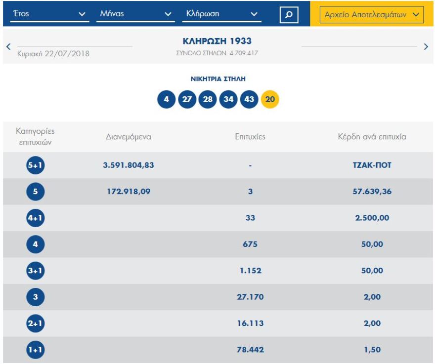 Νέο τζακ-ποτ στο Τζόκερ: 4,1 εκατ. ευρώ στην κλήρωση της Πέμπτης!
