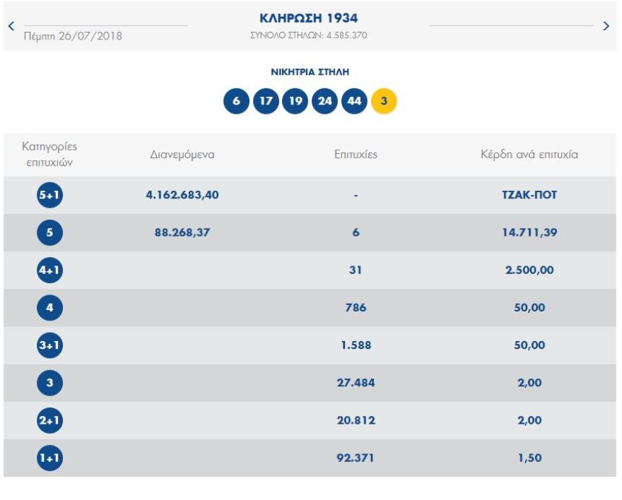 Τζόκερ: Ένατο συνεχόμενο τζακ ποτ στην κλήρωση!