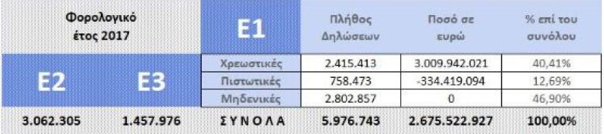 «Αυλαία» την Δευτέρα για τις δηλώσεις εισοδήματος - Από αύριο ο «μαραθώνιος» πληρωμών