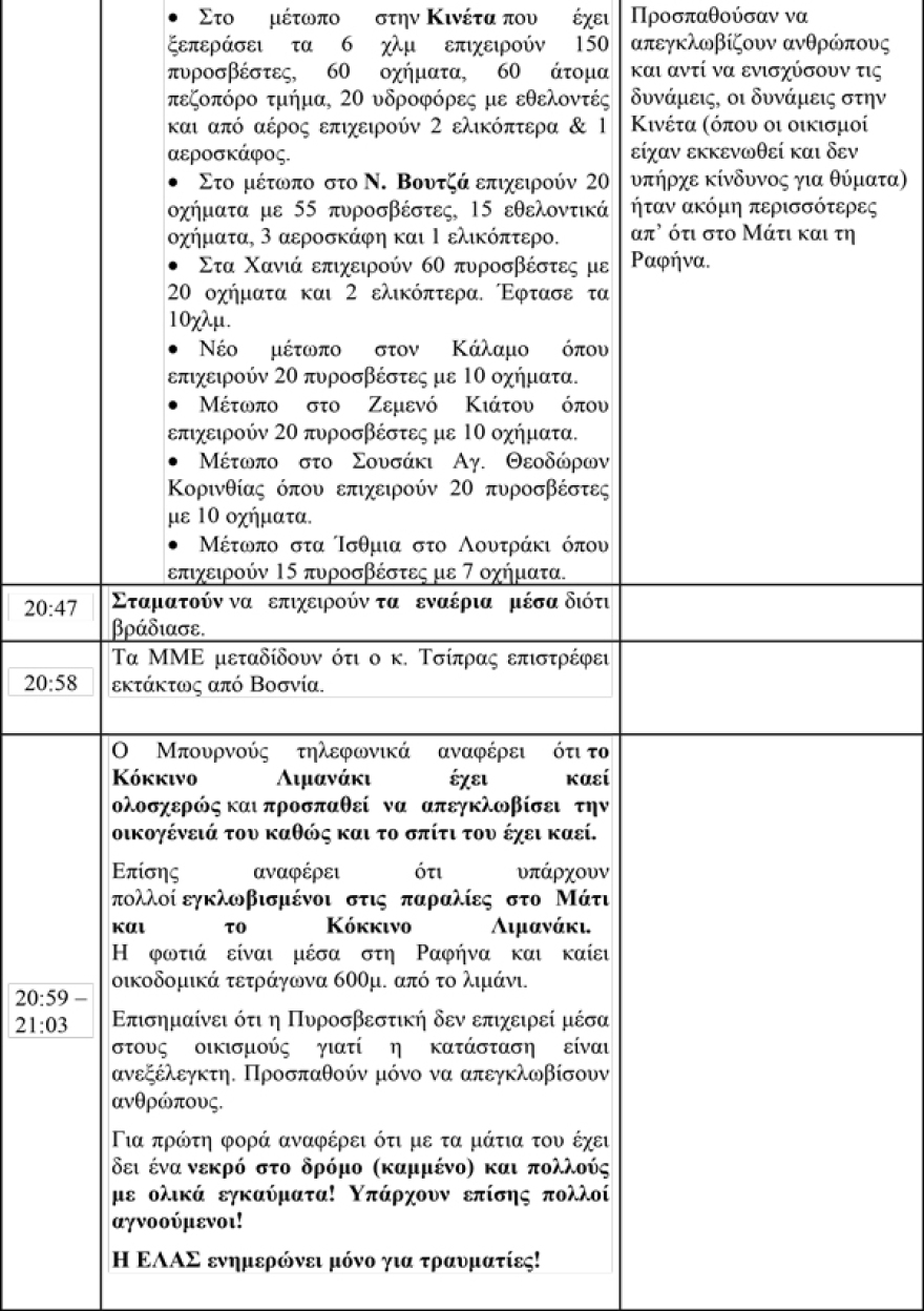 Ντοκουμέντο για τη φωτιά στο Μάτι: Το Κίνημα Αλλαγής «ξεγυμνώνει» τους κυβερνητικούς χειρισμούς λεπτό-λεπτό
