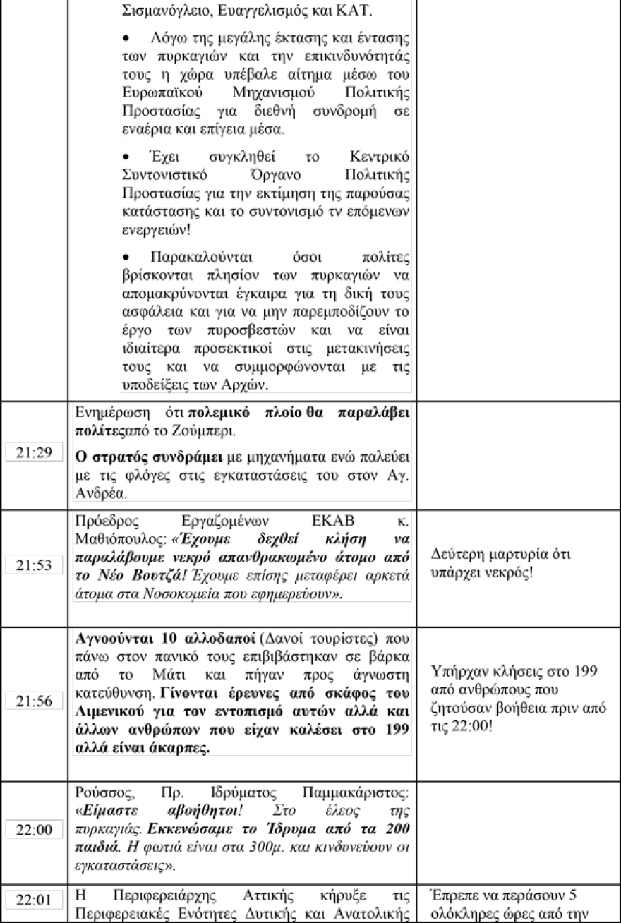 Ντοκουμέντο για τη φωτιά στο Μάτι: Το Κίνημα Αλλαγής «ξεγυμνώνει» τους κυβερνητικούς χειρισμούς λεπτό-λεπτό