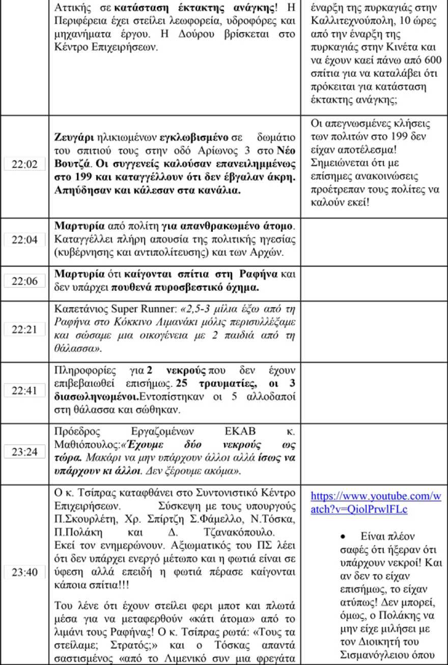 Ντοκουμέντο για τη φωτιά στο Μάτι: Το Κίνημα Αλλαγής «ξεγυμνώνει» τους κυβερνητικούς χειρισμούς λεπτό-λεπτό