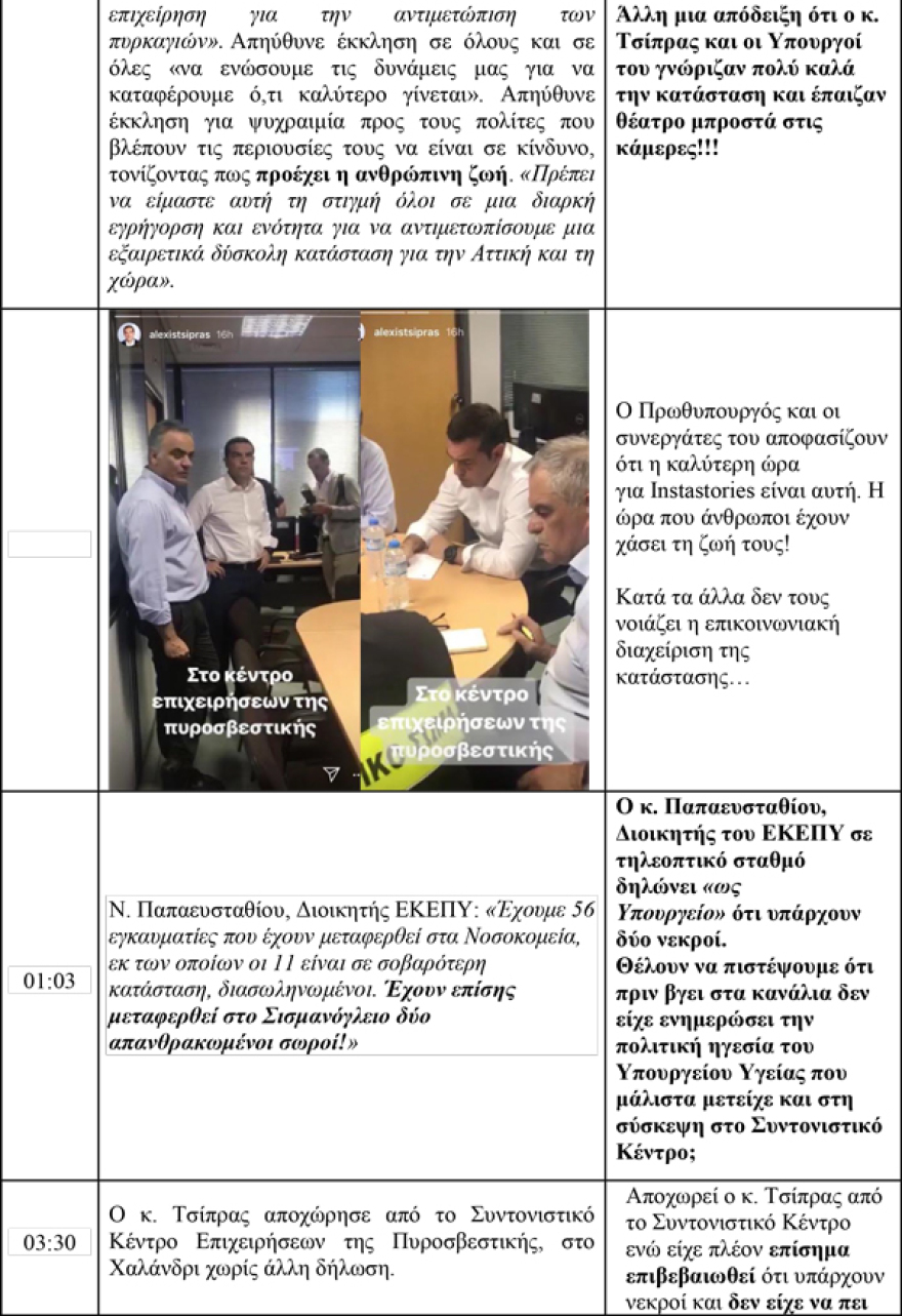 Ντοκουμέντο για τη φωτιά στο Μάτι: Το Κίνημα Αλλαγής «ξεγυμνώνει» τους κυβερνητικούς χειρισμούς λεπτό-λεπτό