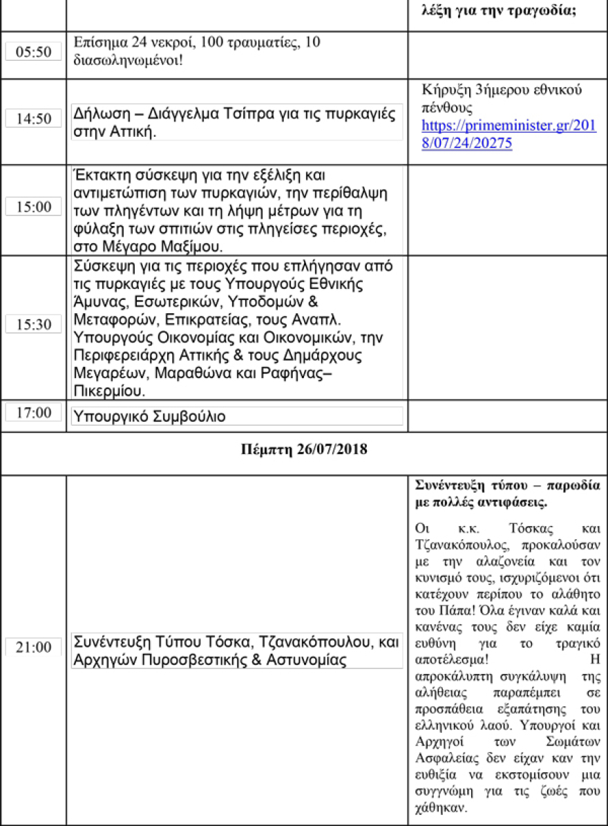 Ντοκουμέντο για τη φωτιά στο Μάτι: Το Κίνημα Αλλαγής «ξεγυμνώνει» τους κυβερνητικούς χειρισμούς λεπτό-λεπτό