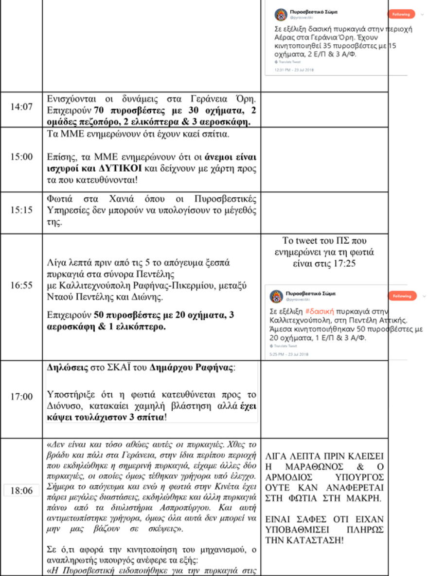 Ντοκουμέντο για τη φωτιά στο Μάτι: Το Κίνημα Αλλαγής «ξεγυμνώνει» τους κυβερνητικούς χειρισμούς λεπτό-λεπτό