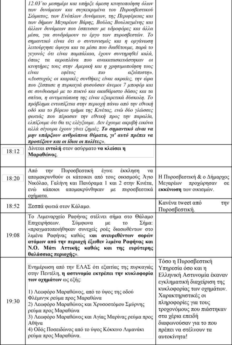Ντοκουμέντο για τη φωτιά στο Μάτι: Το Κίνημα Αλλαγής «ξεγυμνώνει» τους κυβερνητικούς χειρισμούς λεπτό-λεπτό