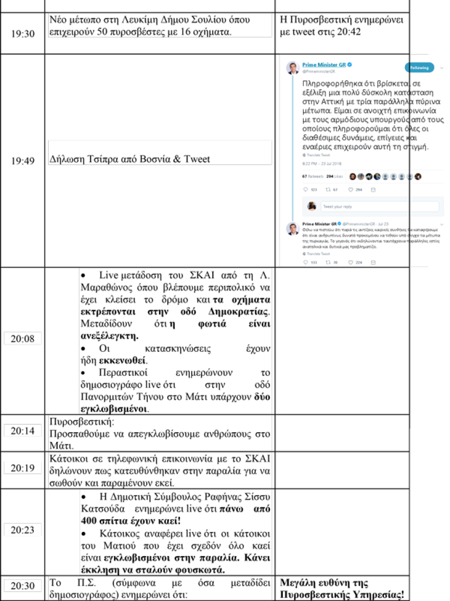 Ντοκουμέντο για τη φωτιά στο Μάτι: Το Κίνημα Αλλαγής «ξεγυμνώνει» τους κυβερνητικούς χειρισμούς λεπτό-λεπτό