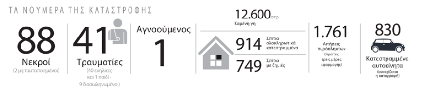Φωτιά στο Μάτι: Kι όμως,  προσπαθούν να κρύψουν τους νεκρούς που αυξήθηκαν σε 91