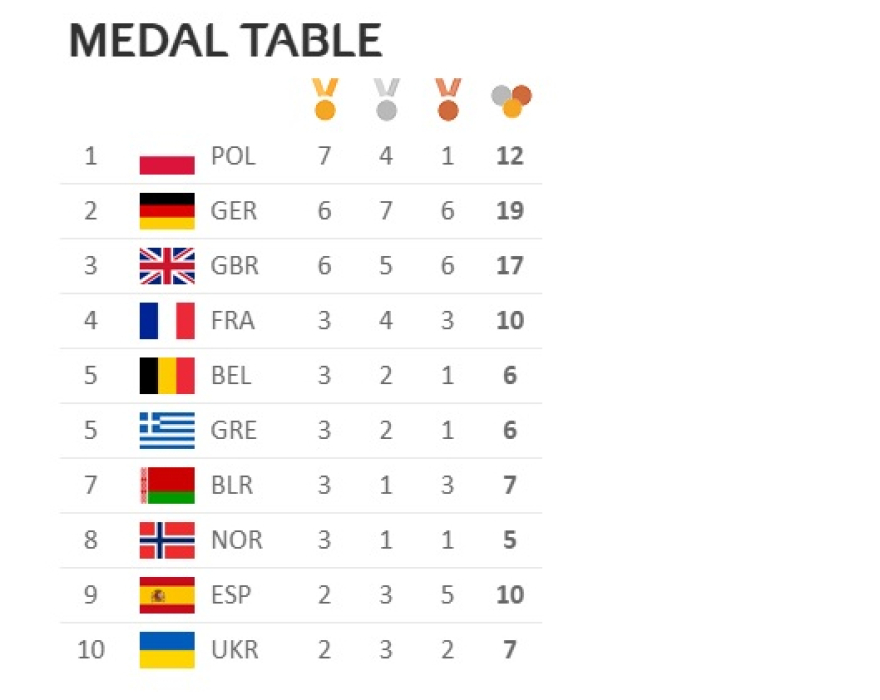 Στην 5η θέση των μεταλλίων η Ελλάδα  
