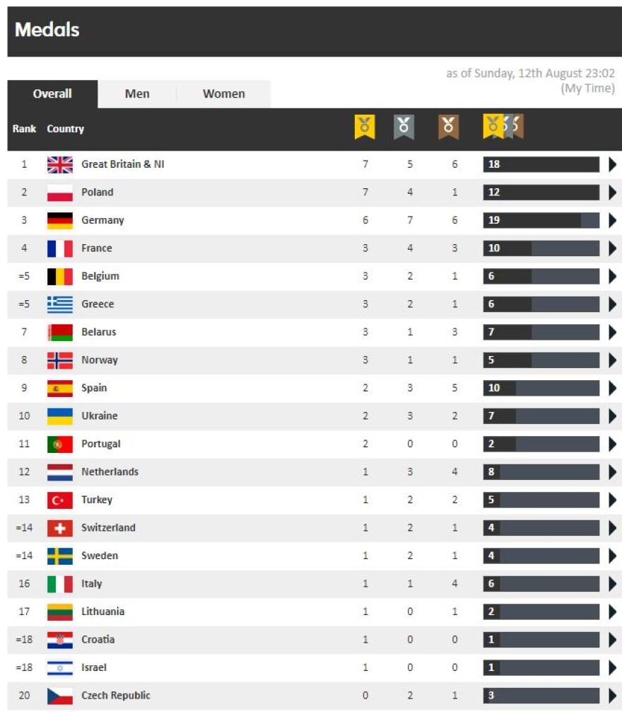 Ευρωπαϊκό πρωτάθλημα στίβου: Στην 5η θέση των μεταλλίων η Ελλάδα