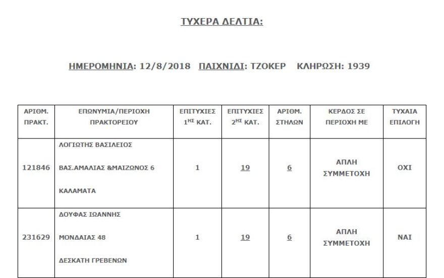 Τζόκερ: Σε Καλαμάτα και Γρεβενά οι δύο υπερτυχεροί που κέρδισαν από 4,6 εκατ. ευρώ